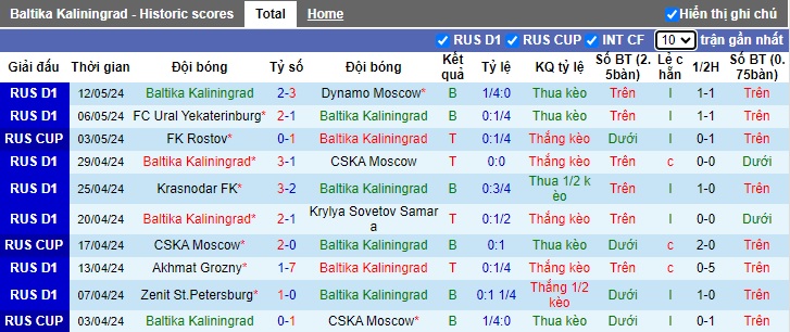 Nhận định, soi kèo Baltika Kaliningrad vs Spartak Moscow, 0h45 ngày 15/5: Chủ nhà gặp khó - Ảnh 3