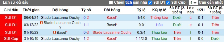 Nhận định, soi kèo Basel vs Lausanne, 01h30 ngày 15/5: Thắng vì ngôi đầu - Ảnh 2