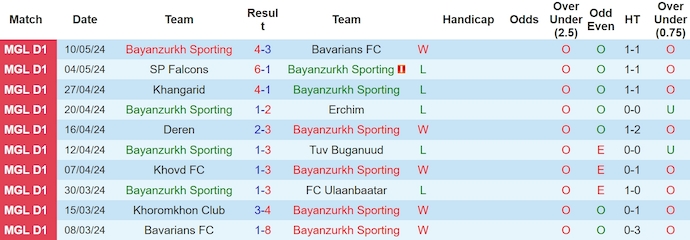 Nhận định, soi kèo Bayanzurkh vs Khoromkhon, 18h15 ngày 14/5: Khó có bất ngờ - Ảnh 1