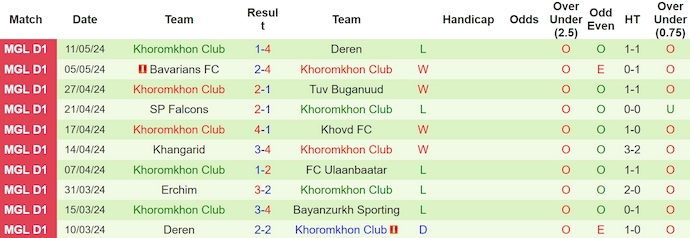 Nhận định, soi kèo Bayanzurkh vs Khoromkhon, 18h15 ngày 14/5: Khó có bất ngờ - Ảnh 2