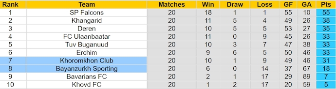 Nhận định, soi kèo Bayanzurkh vs Khoromkhon, 18h15 ngày 14/5: Khó có bất ngờ - Ảnh 4