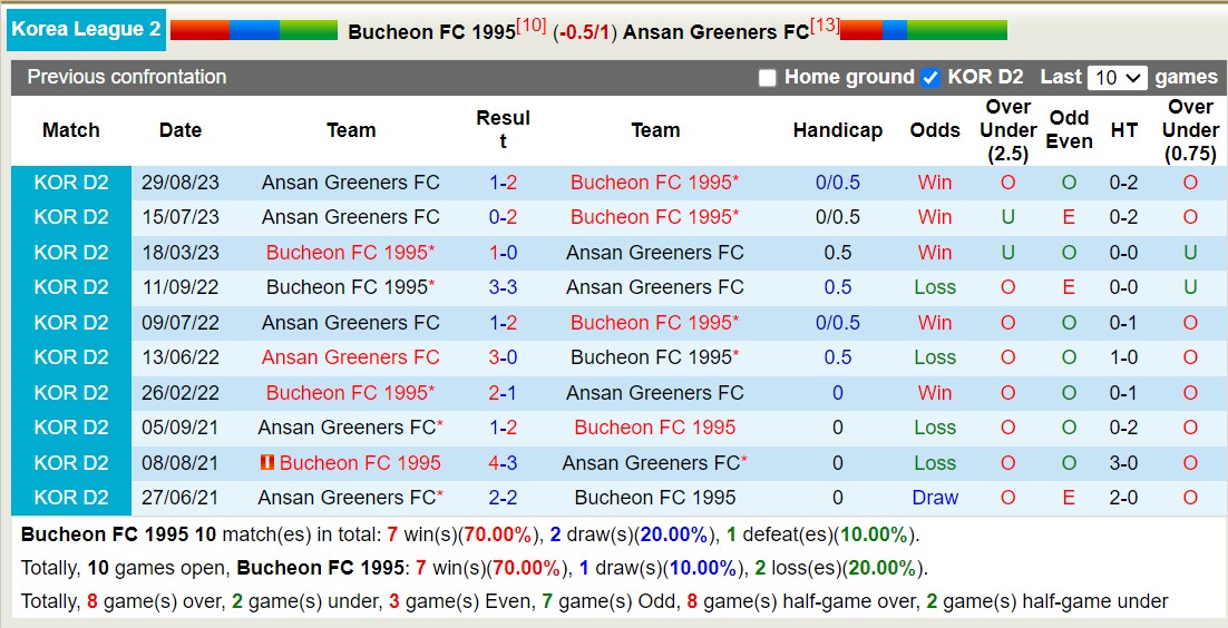 Nhận định, soi kèo Bucheon FC 1995 vs Ansan Greeners FC, 14h30 ngày 15/5: 3 điểm nhọc nhằn - Ảnh 3