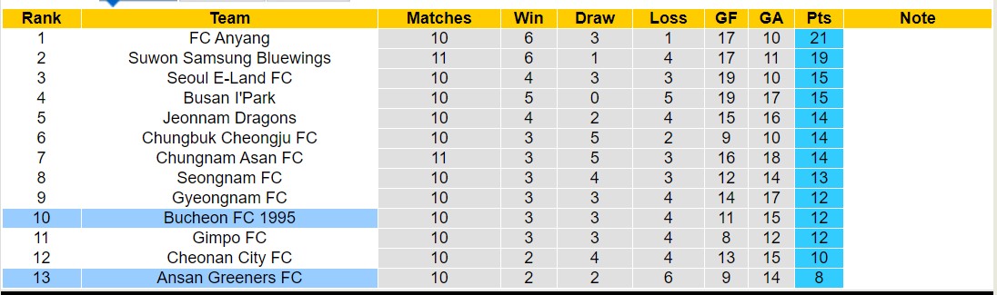 Nhận định, soi kèo Bucheon FC 1995 vs Ansan Greeners FC, 14h30 ngày 15/5: 3 điểm nhọc nhằn - Ảnh 4