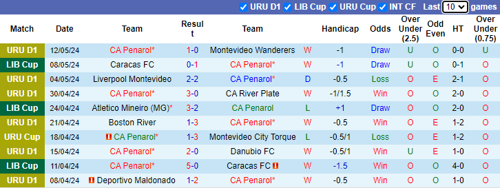 Nhận định, soi kèo CA Penarol vs Atletico Mineiro, 5h00 ngày 15/5: Đẳng cấp khác biệt - Ảnh 1