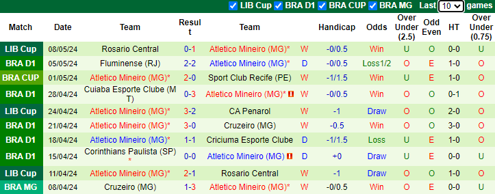 Nhận định, soi kèo CA Penarol vs Atletico Mineiro, 5h00 ngày 15/5: Đẳng cấp khác biệt - Ảnh 2
