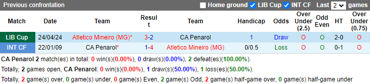 Nhận định, soi kèo CA Penarol vs Atletico Mineiro, 5h00 ngày 15/5: Đẳng cấp khác biệt - Ảnh 3