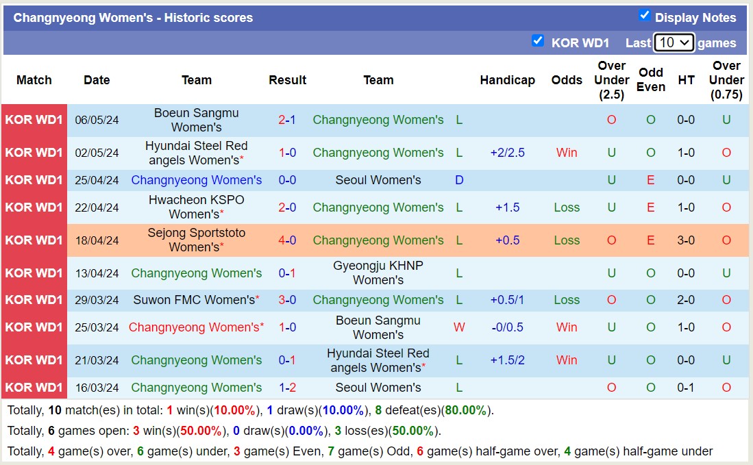 Nhận định, soi kèo Changnyeong Nữ vs Suwon FMC Nữ, 12h00 ngày 15/5: Nỗi đau kéo dài - Ảnh 1