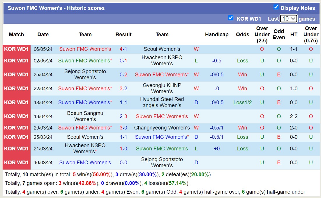 Nhận định, soi kèo Changnyeong Nữ vs Suwon FMC Nữ, 12h00 ngày 15/5: Nỗi đau kéo dài - Ảnh 2