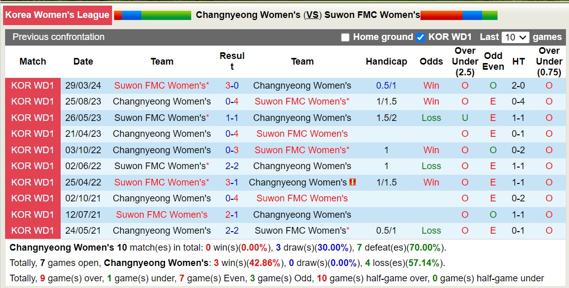 Nhận định, soi kèo Changnyeong Nữ vs Suwon FMC Nữ, 12h00 ngày 15/5: Nỗi đau kéo dài - Ảnh 3