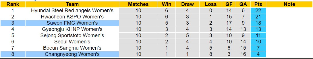 Nhận định, soi kèo Changnyeong Nữ vs Suwon FMC Nữ, 12h00 ngày 15/5: Nỗi đau kéo dài - Ảnh 4