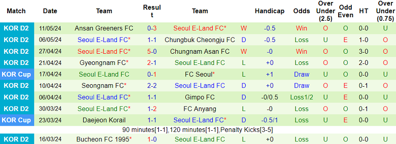 Nhận định, soi kèo Cheonan City vs Seoul E-Land, 17h00 ngày 15/5: Cửa dưới ‘tạch’ - Ảnh 2