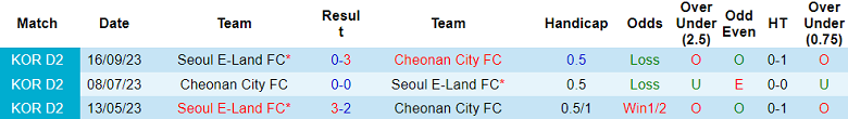 Nhận định, soi kèo Cheonan City vs Seoul E-Land, 17h00 ngày 15/5: Cửa dưới ‘tạch’ - Ảnh 3