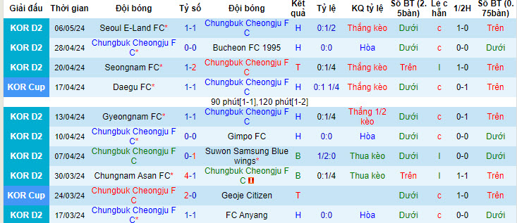 Nhận định, soi kèo Chungbuk Cheongju vs Busan I'Park, 17h00 ngày 15/05: Tiếp tục mất điểm - Ảnh 2