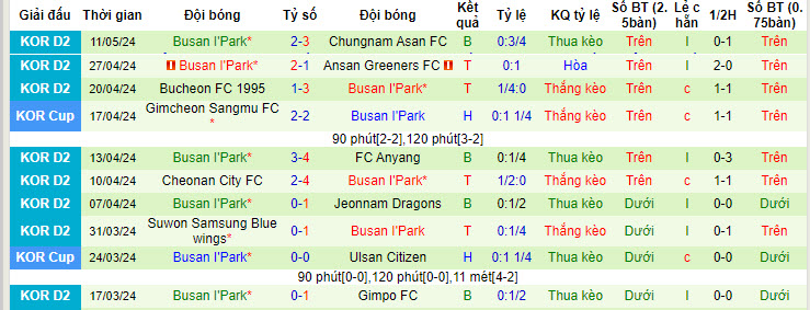 Nhận định, soi kèo Chungbuk Cheongju vs Busan I'Park, 17h00 ngày 15/05: Tiếp tục mất điểm - Ảnh 3