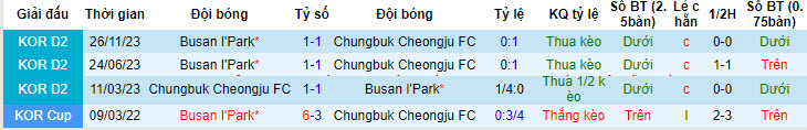 Nhận định, soi kèo Chungbuk Cheongju vs Busan I'Park, 17h00 ngày 15/05: Tiếp tục mất điểm - Ảnh 4
