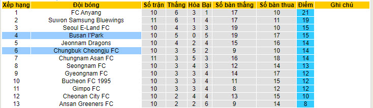 Nhận định, soi kèo Chungbuk Cheongju vs Busan I'Park, 17h00 ngày 15/05: Tiếp tục mất điểm - Ảnh 5