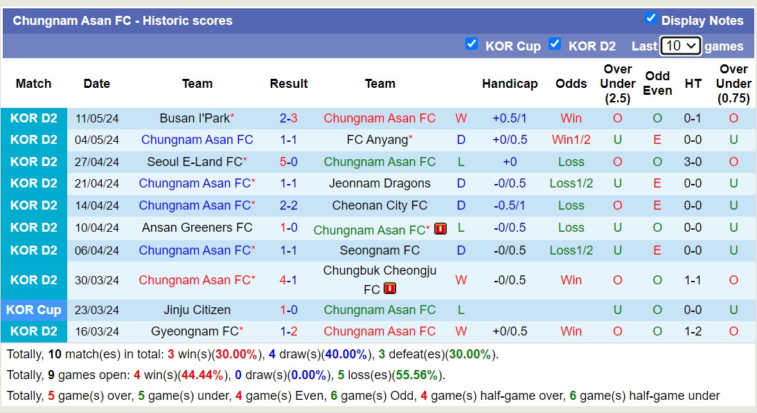 Nhận định, soi kèo Chungnam Asan FC vs Gimpo FC, 14h30 ngày 15/5: Lịch sử gọi tên - Ảnh 1
