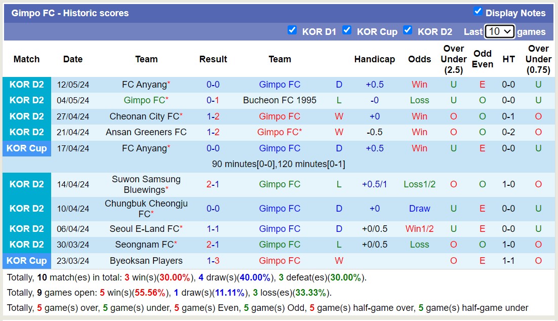 Nhận định, soi kèo Chungnam Asan FC vs Gimpo FC, 14h30 ngày 15/5: Lịch sử gọi tên - Ảnh 3