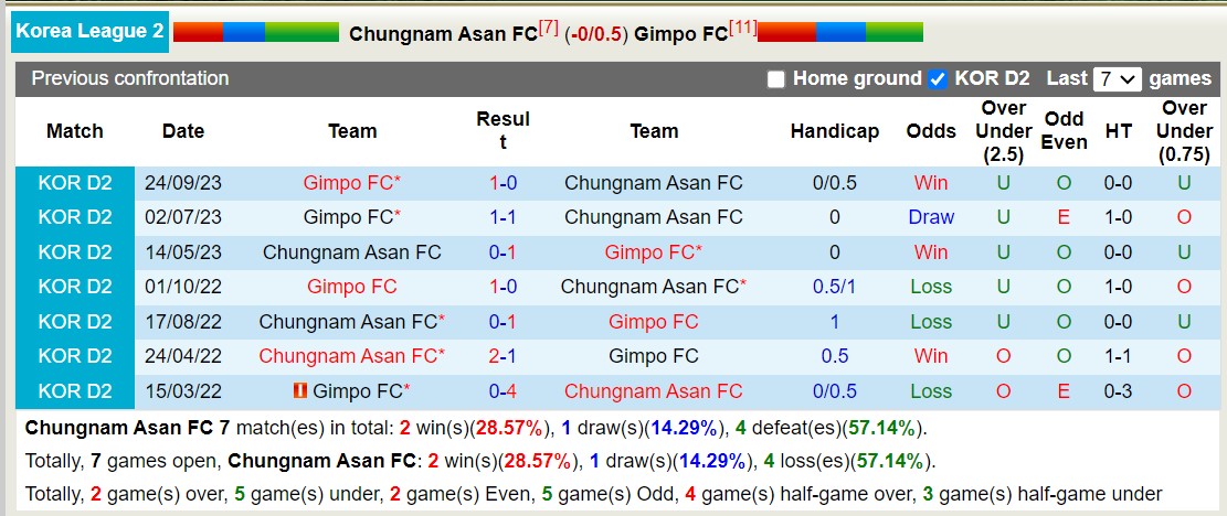 Nhận định, soi kèo Chungnam Asan FC vs Gimpo FC, 14h30 ngày 15/5: Lịch sử gọi tên - Ảnh 4