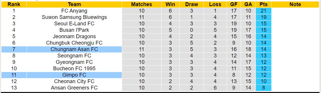 Nhận định, soi kèo Chungnam Asan FC vs Gimpo FC, 14h30 ngày 15/5: Lịch sử gọi tên - Ảnh 5