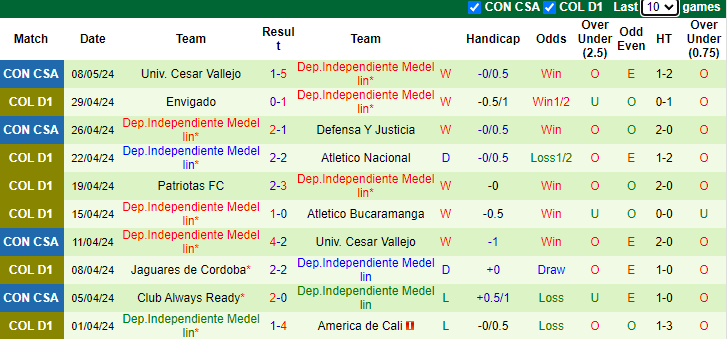 Nhận định, soi kèo Defensa vs Independiente Medellin, 7h00 ngày 15/5: Rút ngắn khoảng cách - Ảnh 2