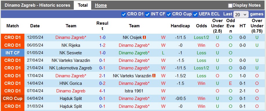 Nhận định, soi kèo Dinamo Zagreb vs Rijeka, 0h00 ngày 16/5: Thua toàn tập - Ảnh 1
