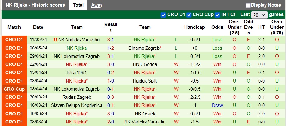 Nhận định, soi kèo Dinamo Zagreb vs Rijeka, 0h00 ngày 16/5: Thua toàn tập - Ảnh 2
