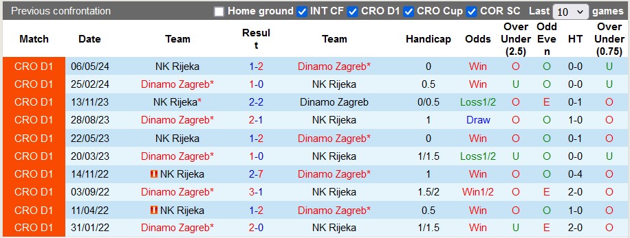 Nhận định, soi kèo Dinamo Zagreb vs Rijeka, 0h00 ngày 16/5: Thua toàn tập - Ảnh 3