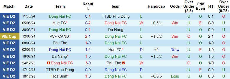 Nhận định, soi kèo Đồng Nai vs Hòa Bình, 17h00 ngày 15/5: Khó cho chủ nhà - Ảnh 1