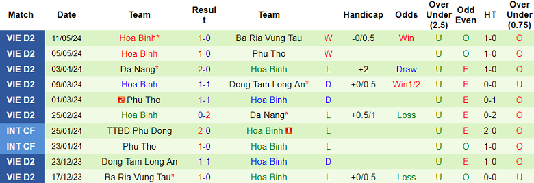 Nhận định, soi kèo Đồng Nai vs Hòa Bình, 17h00 ngày 15/5: Khó cho chủ nhà - Ảnh 2