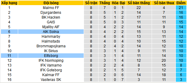 Nhận định, soi kèo Elfsborg vs AIK Solna, 00h00 ngày 16/5: Khách sẽ có điểm - Ảnh 5
