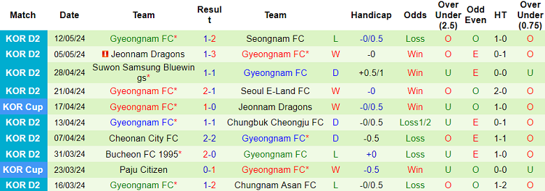 Nhận định, soi kèo FC Anyang vs Gyeongnam, 17h00 ngày 15/5: Tin vào cửa trên - Ảnh 2