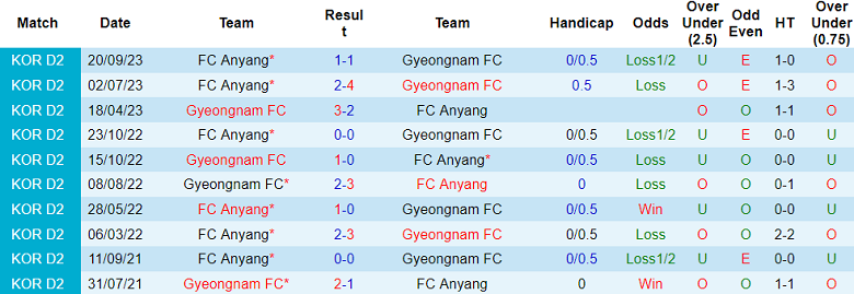 Nhận định, soi kèo FC Anyang vs Gyeongnam, 17h00 ngày 15/5: Tin vào cửa trên - Ảnh 3