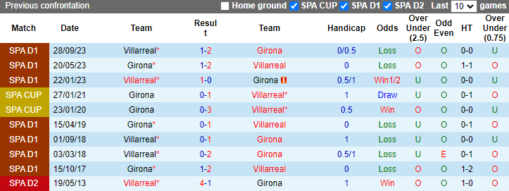 Nhận định, soi kèo Girona vs Villarreal, 3h00 ngày 15/5: Thế thời đã khác - Ảnh 3