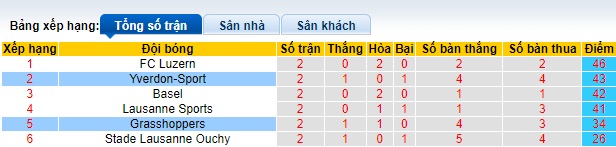 Nhận định, soi kèo Grasshoppers vs Yverdon-Sport, 01h30 ngày 15/5: Ám ảnh xa nhà - Ảnh 1