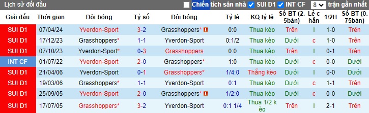 Nhận định, soi kèo Grasshoppers vs Yverdon-Sport, 01h30 ngày 15/5: Ám ảnh xa nhà - Ảnh 2