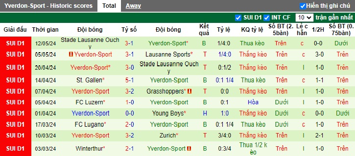 Nhận định, soi kèo Grasshoppers vs Yverdon-Sport, 01h30 ngày 15/5: Ám ảnh xa nhà - Ảnh 3