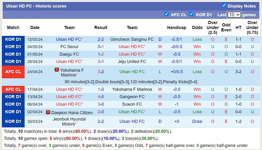 Nhận định, soi kèo Gwangju Football Club vs Ulsan HD FC, 14h30 ngày 15/5: Đẳng cấp nhà vô địch - Ảnh 2