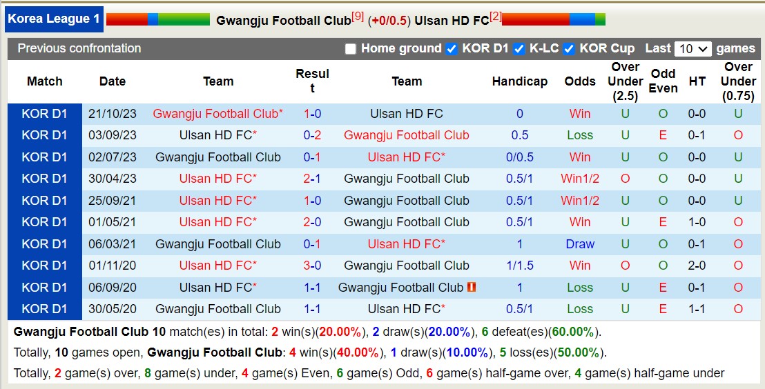 Nhận định, soi kèo Gwangju Football Club vs Ulsan HD FC, 14h30 ngày 15/5: Đẳng cấp nhà vô địch - Ảnh 3