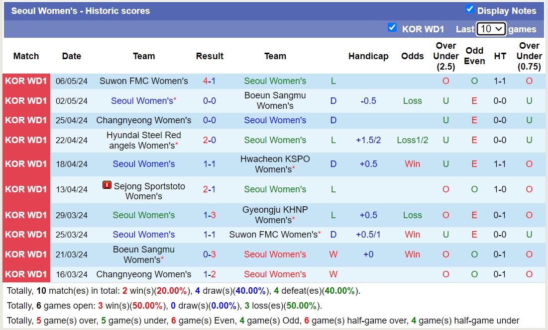 Nhận định, soi kèo Gyeongju KHNP Nữ vs Seoul Nữ, 12h00 ngày 15/5: Tiếp tục chìm sâu - Ảnh 2