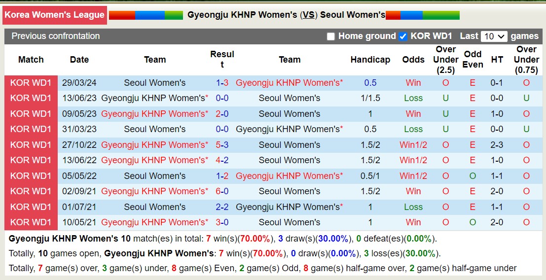 Nhận định, soi kèo Gyeongju KHNP Nữ vs Seoul Nữ, 12h00 ngày 15/5: Tiếp tục chìm sâu - Ảnh 3