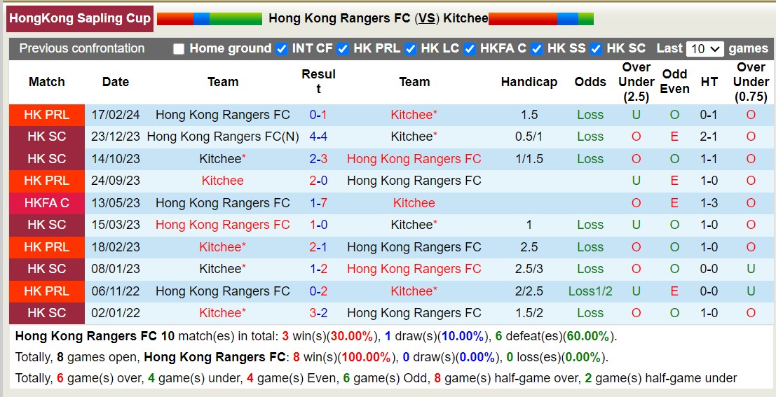 Nhận định, soi kèo Hong Kong Rangers FC vs Kitchee, 14h00 ngày 15/5: Kitchee sa sút - Ảnh 3