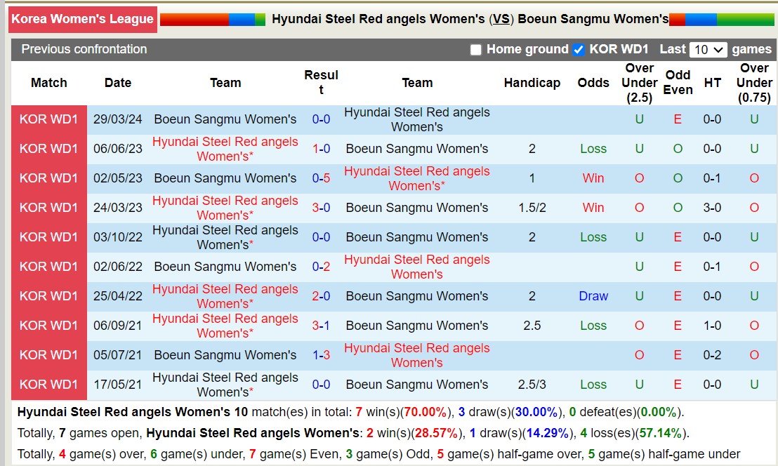 Nhận định, soi kèo Hyundai Steel Red angels Nữ vs Boeun Sangmu Nữ, 12h00 ngày 15/5: Không có bất ngờ - Ảnh 3