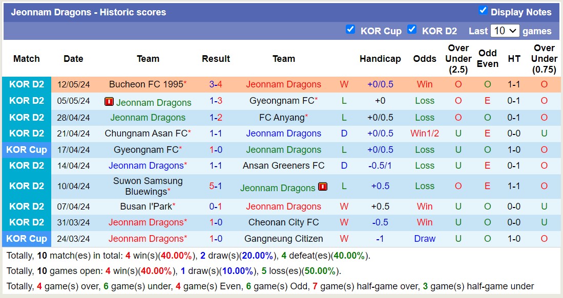 Nhận định, soi kèo Jeonnam Dragons vs Seongnam FC, 14h30 ngày 15/5: Trái đắng trên tổ ấm của Jeonnam Dragons - Ảnh 1