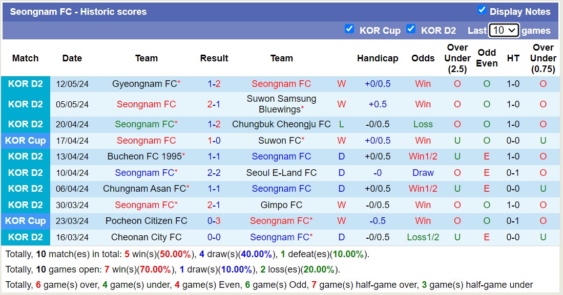 Nhận định, soi kèo Jeonnam Dragons vs Seongnam FC, 14h30 ngày 15/5: Trái đắng trên tổ ấm của Jeonnam Dragons - Ảnh 2