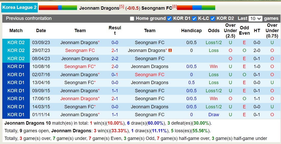 Nhận định, soi kèo Jeonnam Dragons vs Seongnam FC, 14h30 ngày 15/5: Trái đắng trên tổ ấm của Jeonnam Dragons - Ảnh 3