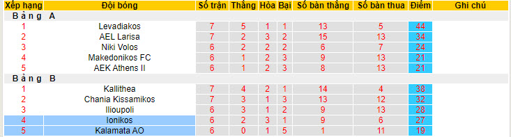 Nhận định, soi kèo Kalamata vs Ionikos, 20h00 ngày 15/05: Không quan trọng - Ảnh 4