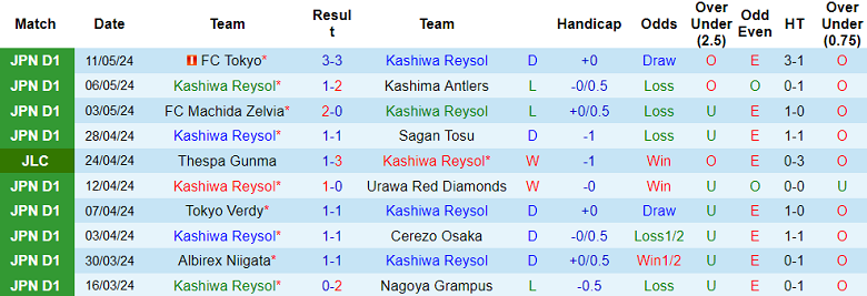 Nhận định, soi kèo Kashiwa Reysol vs Shonan Bellmare, 17h00 ngày 15/5: Cửa trên ‘tạch’ - Ảnh 1