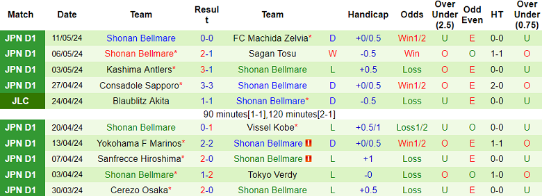 Nhận định, soi kèo Kashiwa Reysol vs Shonan Bellmare, 17h00 ngày 15/5: Cửa trên ‘tạch’ - Ảnh 2