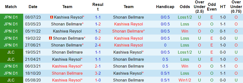 Nhận định, soi kèo Kashiwa Reysol vs Shonan Bellmare, 17h00 ngày 15/5: Cửa trên ‘tạch’ - Ảnh 3